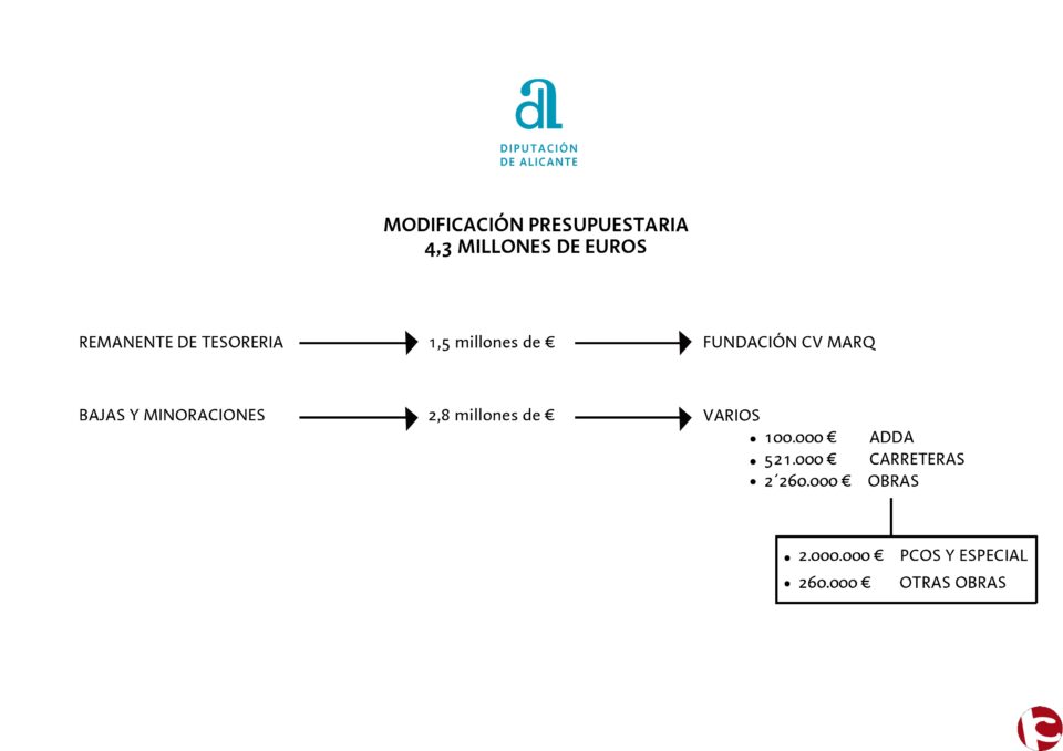 La Diputación inyecta 2