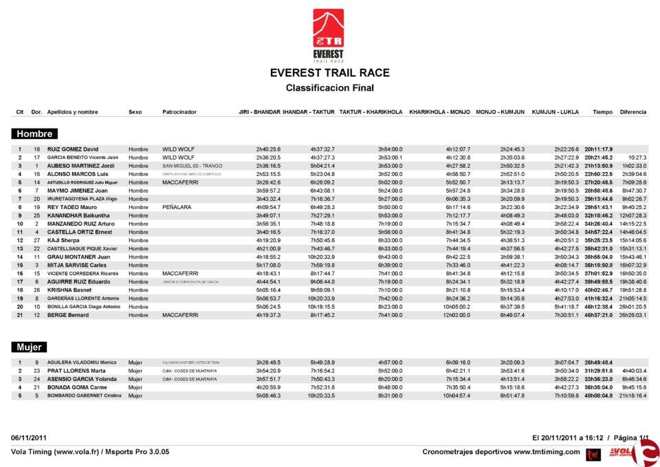 EL ATLETA VILLENENSE VICENTE JUAN 2º EN LA EVEREST TRAIL RACE EN NEPAL