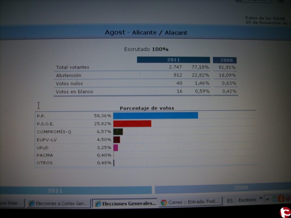 Resultados y estadística de las elecciones Generales del 20 de Noviembre