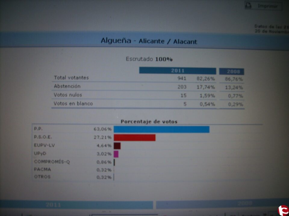 Resultados y estadística de las elecciones Generales del 20 de Noviembre