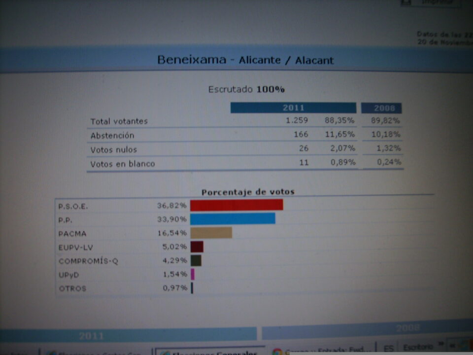 Resultados y estadística de las elecciones Generales del 20 de Noviembre
