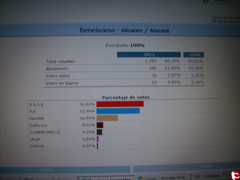 Resultados y estadística de las elecciones Generales del 20 de Noviembre