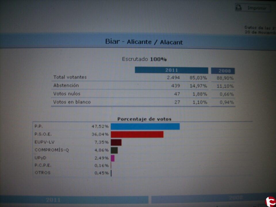 Resultados y estadística de las elecciones Generales del 20 de Noviembre