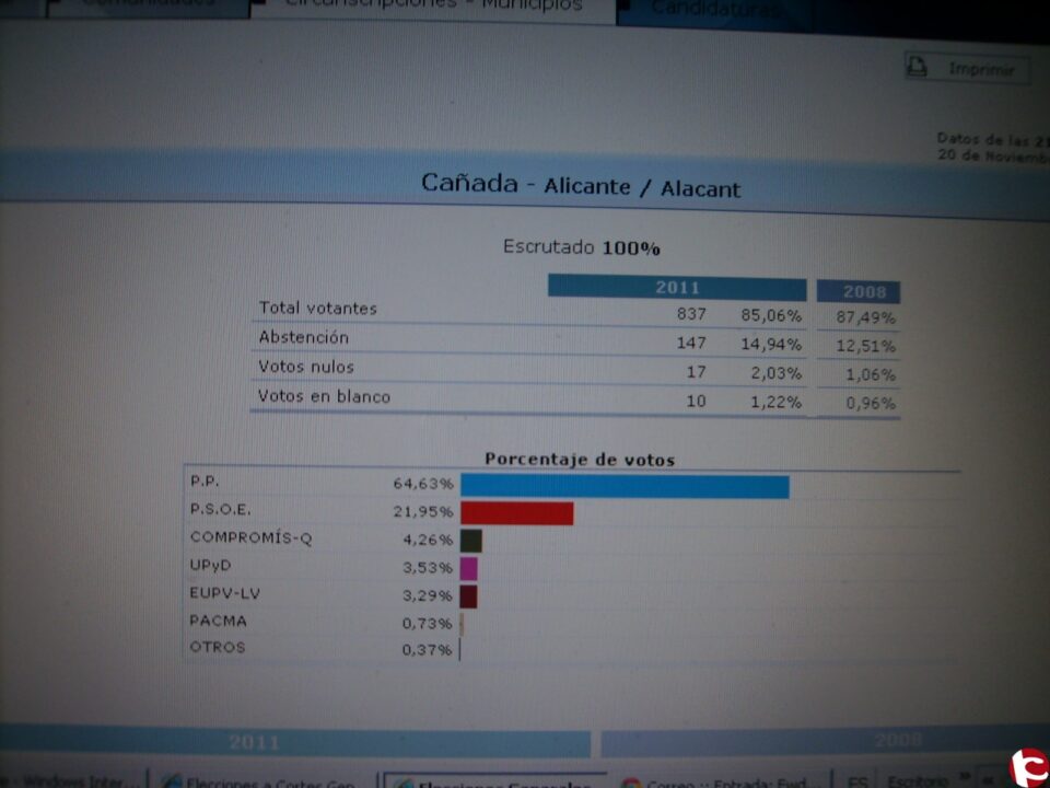 Resultados y estadística de las elecciones Generales del 20 de Noviembre