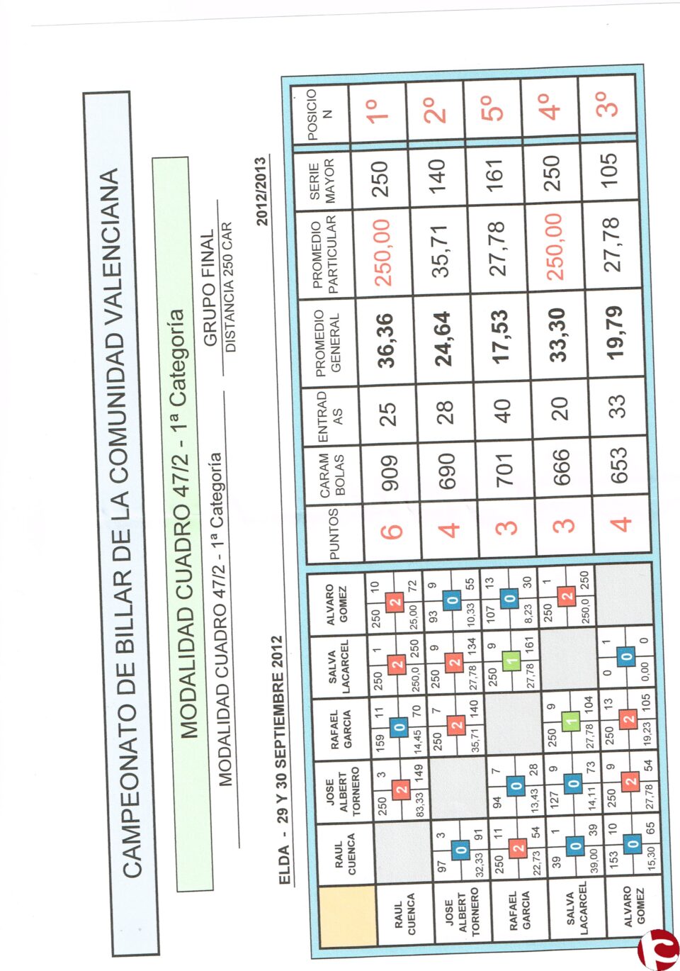 Resultados del campeonato de billar celebrado este fin de semana en el centro excursionista
