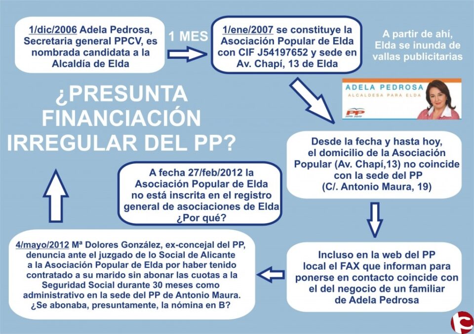Se extiende a Elda el caso de las asociaciones tapadera del PP. La Alcaldesa de Elda