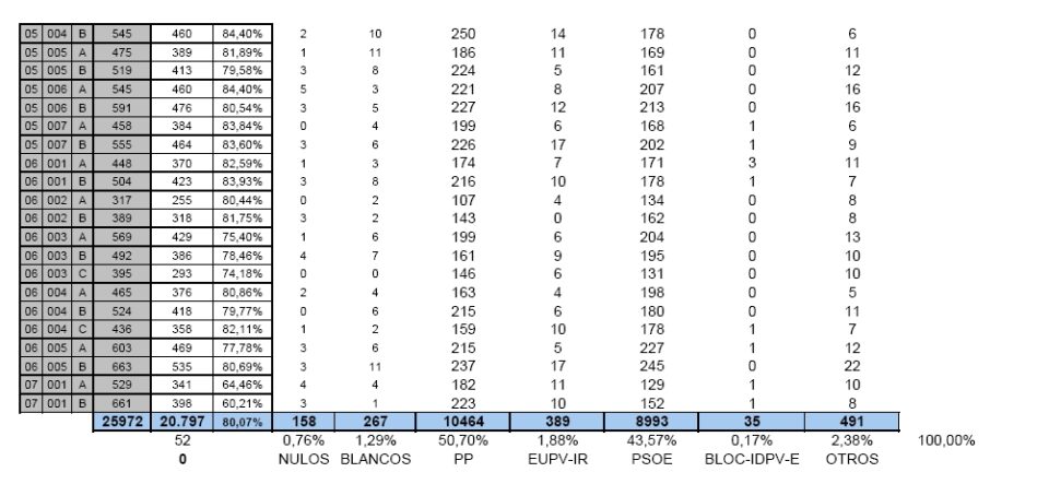 Resultados Elecciones Villena